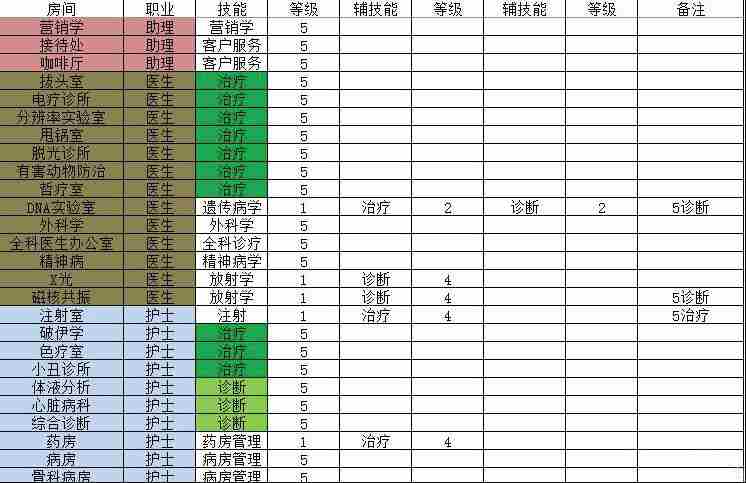 双点医院员工技能怎么搭配 双点医院员工技能搭配方法