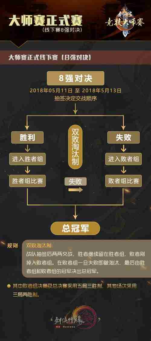 剑网3竞技大师赛海选3.16开幕新赛制公布