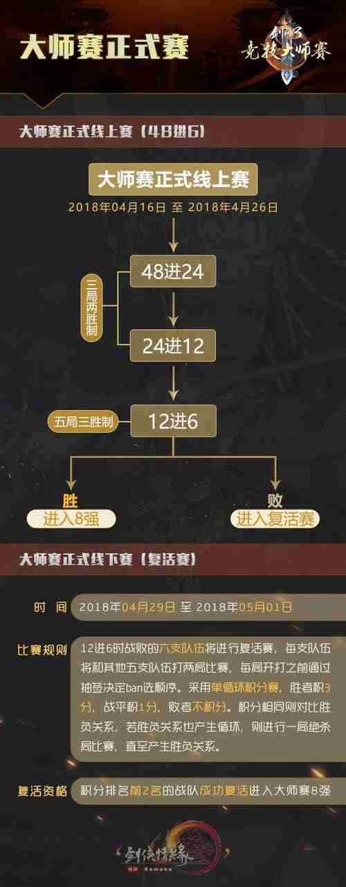 剑网3竞技大师赛海选3.16开幕新赛制公布