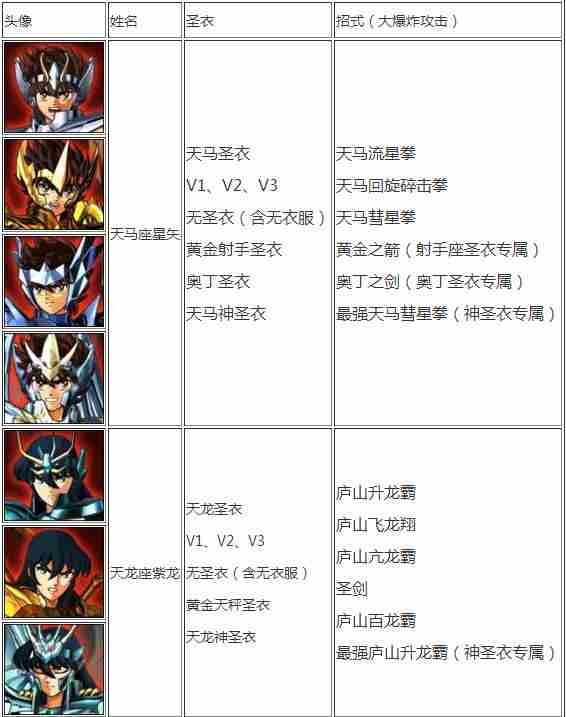 圣斗士星矢斗士之魂全青铜角色圣衣专属技能汇总