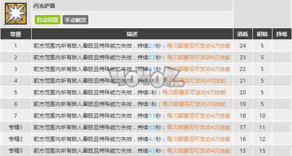 <a href=/news/yjxw/12281.html target=_blank class=infotextkey>明日方舟</a>闪击强度怎么样值得抽么 Blitz精二专三材料图鉴