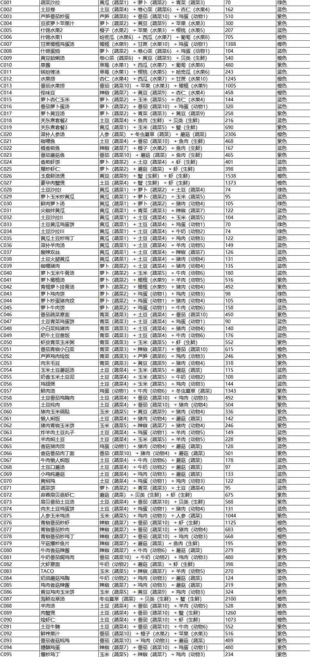 开荒怪兽岛食谱攻略 食谱配方大全[多图]