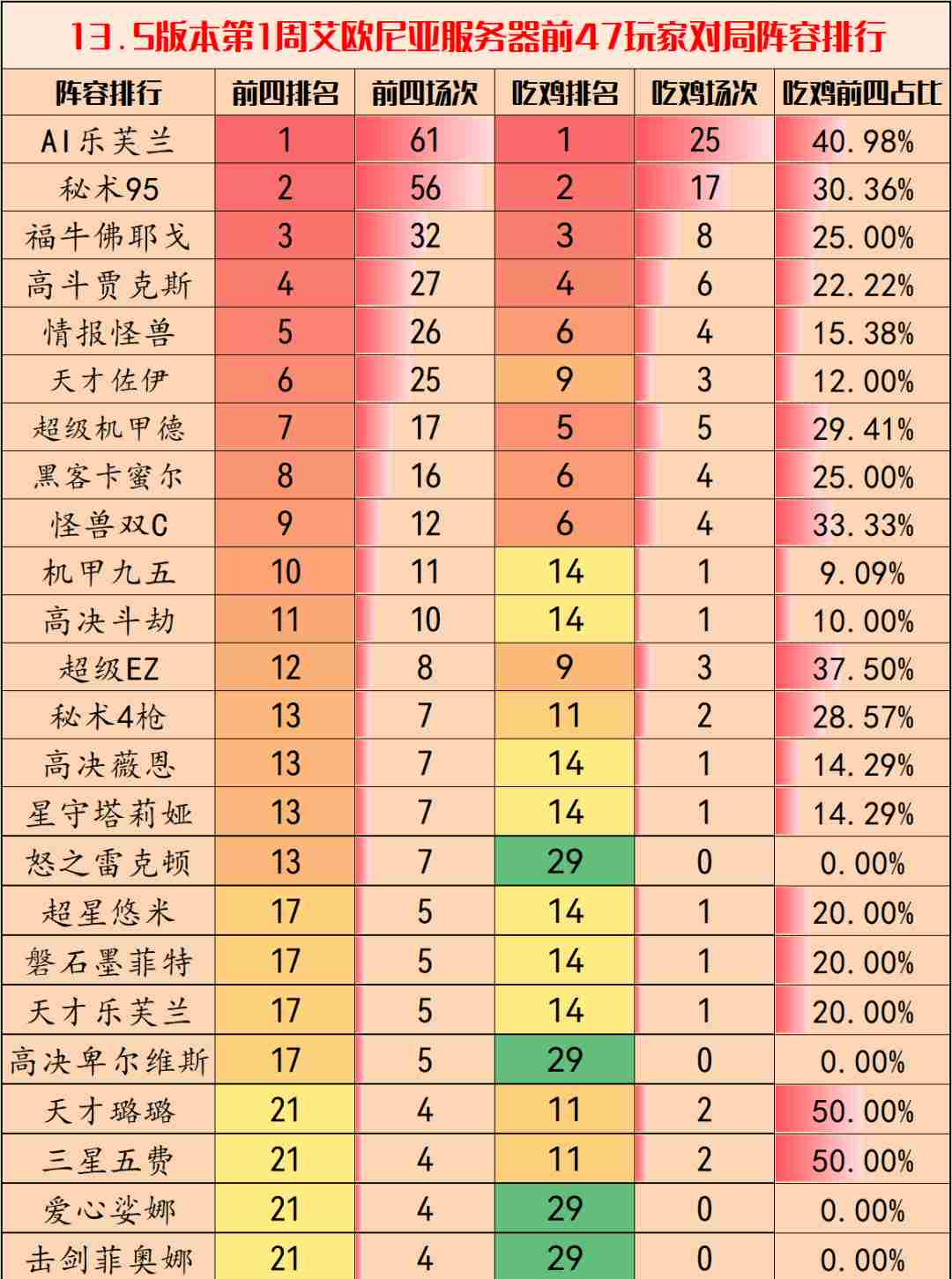 云顶之弈好用阵容推荐最新版本(最新阵容排行榜推荐)