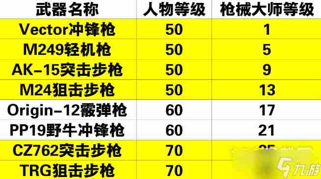 黎明觉醒武器大师解锁攻略