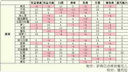 美食梦物语菜品魅力提升攻略 美食梦物语加美观