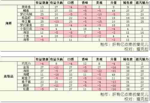 美食梦物语菜品魅力提升攻略 美食梦物语加美观