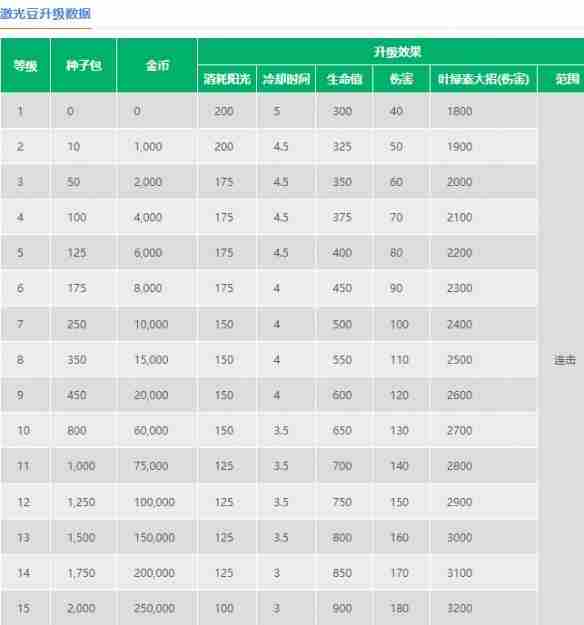 植物大战僵尸2激光豆技能怎么样 激光豆技能介绍
