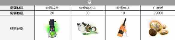 白夜极光加百列三觉材料要哪些 星学院白夜极光