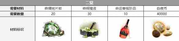 白夜极光加百列三觉材料要哪些 星学院白夜极光