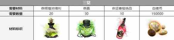 白夜极光加百列三觉材料要哪些 星学院白夜极光