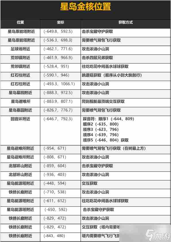 【幻塔开荒指南】金核黑核的获取途径 内含星岛所有金核坐标。