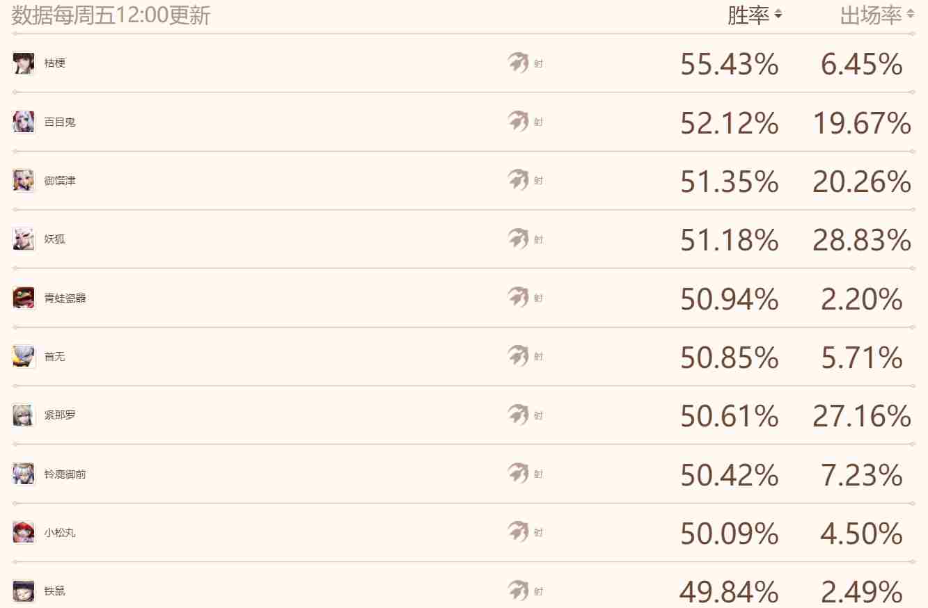 <a href=/news/yjxw/16479.html target=_blank class=infotextkey>决战平安京</a>式神排行 2月3日式神最新排行