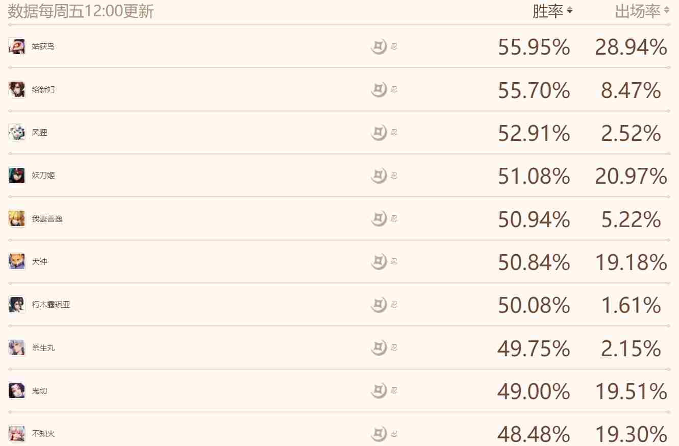 <a href=/news/yjxw/16479.html target=_blank class=infotextkey>决战平安京</a>式神排行 2月3日式神最新排行