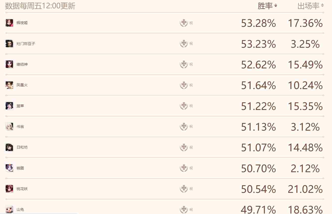 <a href=/news/yjxw/16479.html target=_blank class=infotextkey>决战平安京</a>式神排行 2月3日式神最新排行