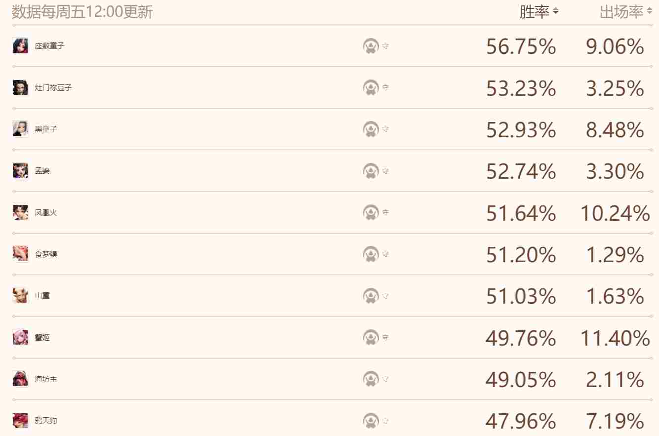 <a href=/news/yjxw/16479.html target=_blank class=infotextkey>决战平安京</a>式神排行 2月3日式神最新排行