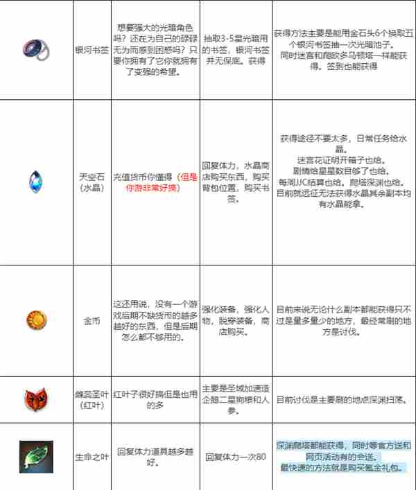 第七史诗商店道具图鉴大全 第七史诗世界碎片哪里掉