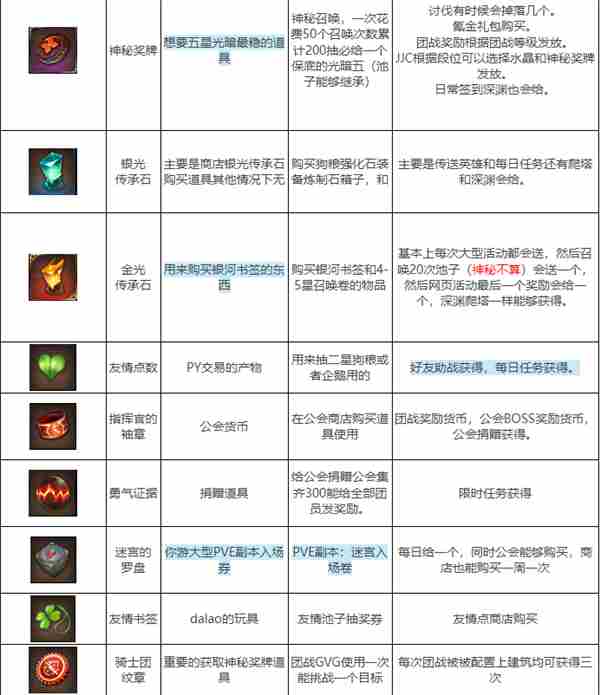 第七史诗商店道具图鉴大全 第七史诗世界碎片哪里掉