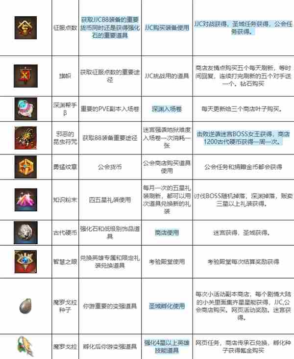第七史诗商店道具图鉴大全 第七史诗世界碎片哪里掉