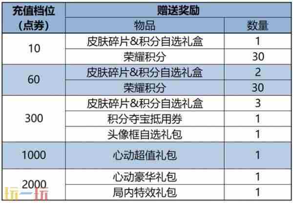 王者联动三丽鸥五款新皮肤 王者荣耀更新公告最新