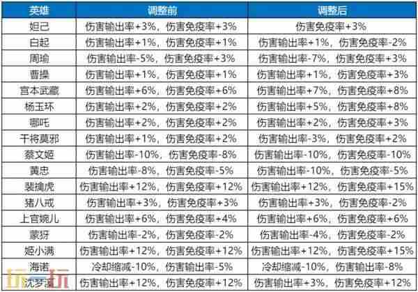王者联动三丽鸥五款新皮肤 王者荣耀更新公告最新