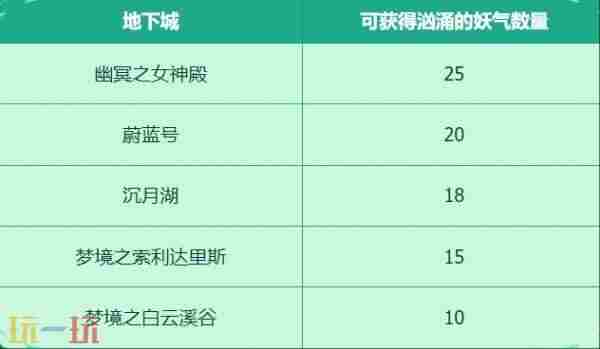 dnf4月24更新犬夜叉礼包 下载地下城与勇士起源