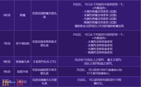 dnf4月24更新犬夜叉礼包 下载地下城与勇士起源