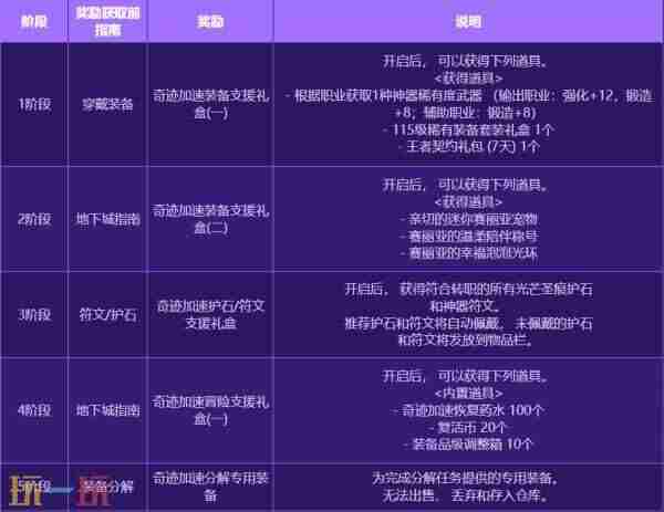 dnf4月24更新犬夜叉礼包 下载地下城与勇士起源