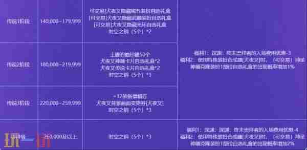 dnf4月24更新犬夜叉礼包 下载地下城与勇士起源