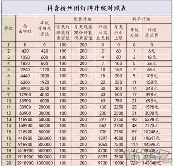 抖音灯牌亲密度等级对照表 抖音粉丝团等级1-20级