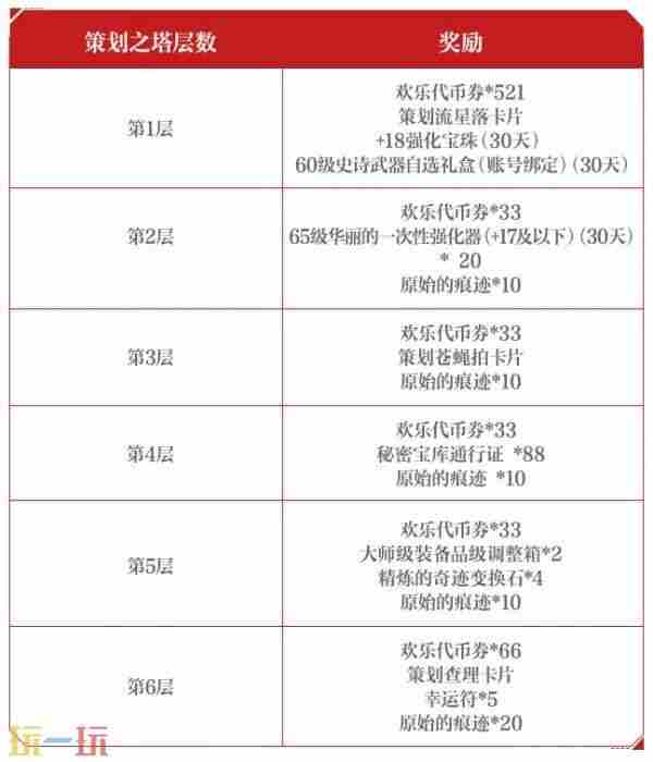 DNF手游良心之塔奖励曝光!策划之塔副本同步上线!