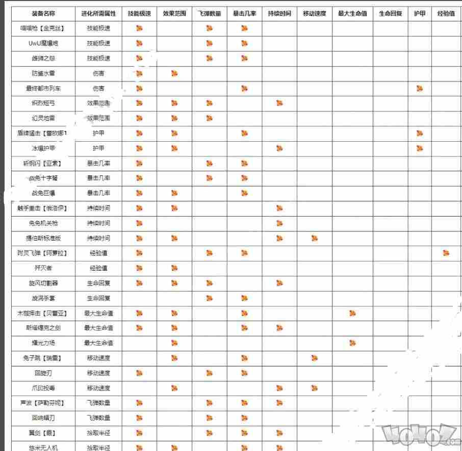 无尽狂潮装备进化属性 进化td无尽1000攻略