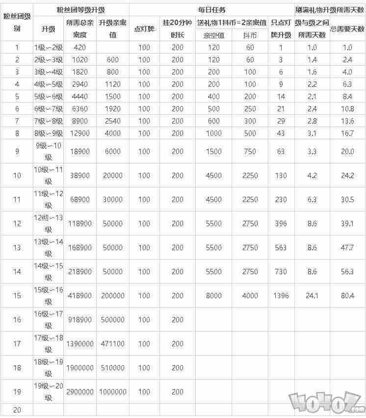 抖音粉丝灯牌16级需要多久 抖音升16级灯牌要多久
