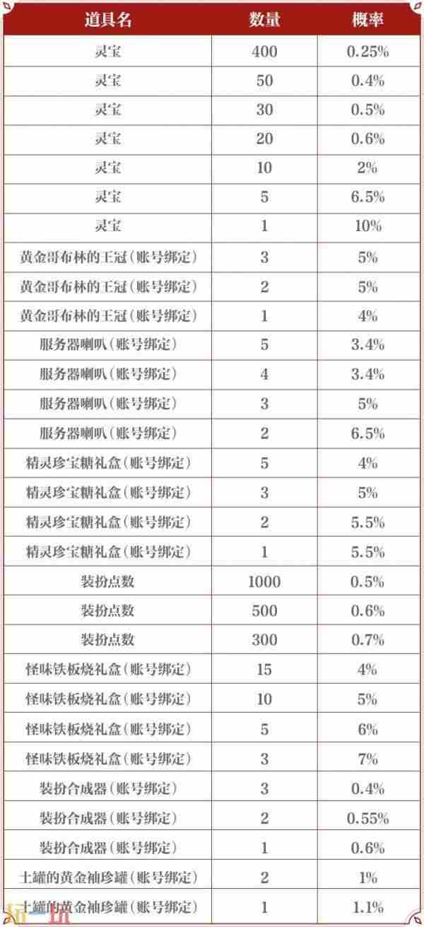 DNF手游大话西游联动装扮道具爆料！至尊宝专属联动装扮亮相