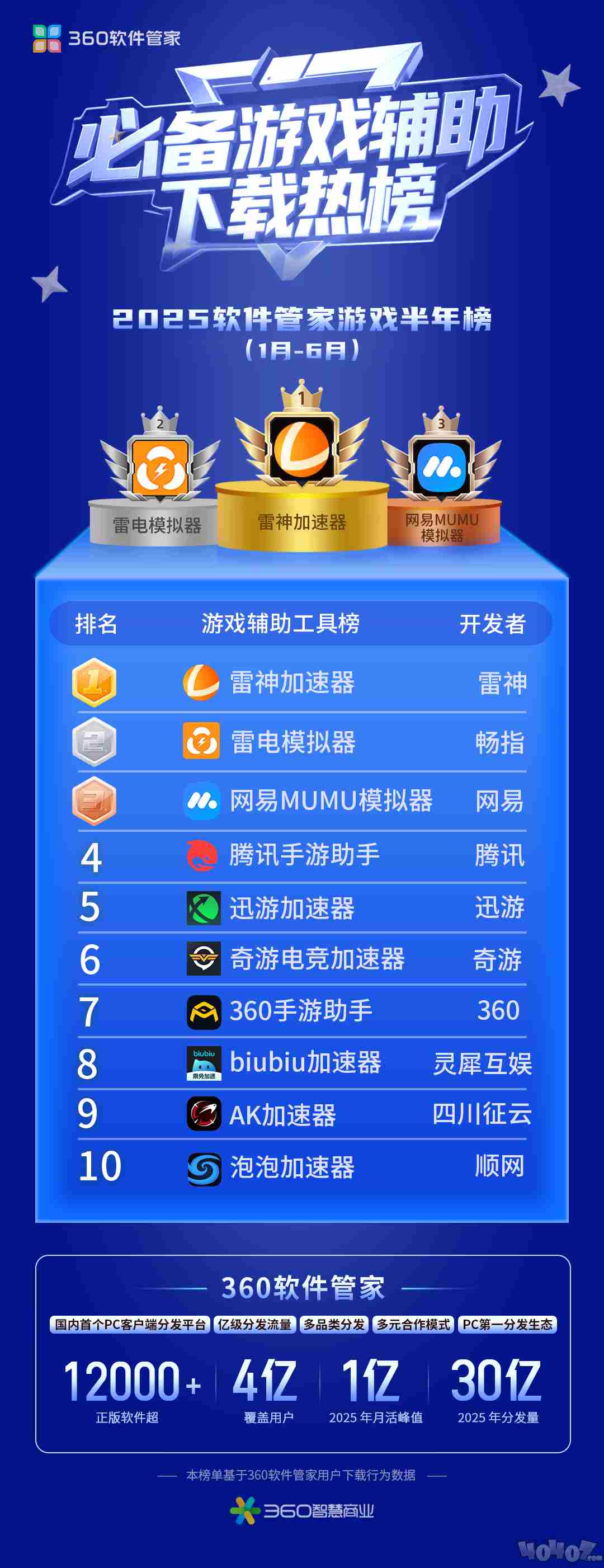 2025年国游销量半年榜发布;G胖爆料变瘦秘诀