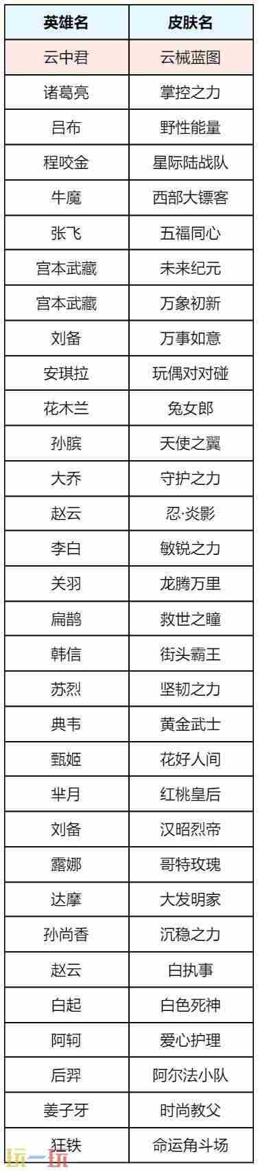王者8月28日更新内容 9月王者荣耀还会出哪些新皮肤