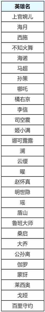 王者8月28日更新内容 9月王者荣耀还会出哪些新皮肤