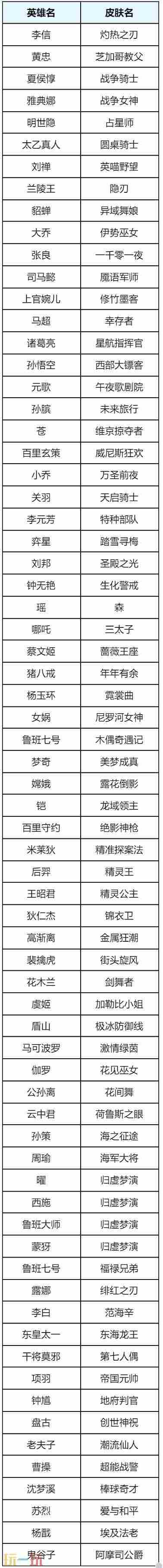 王者8月28日更新内容 9月王者荣耀还会出哪些新皮肤