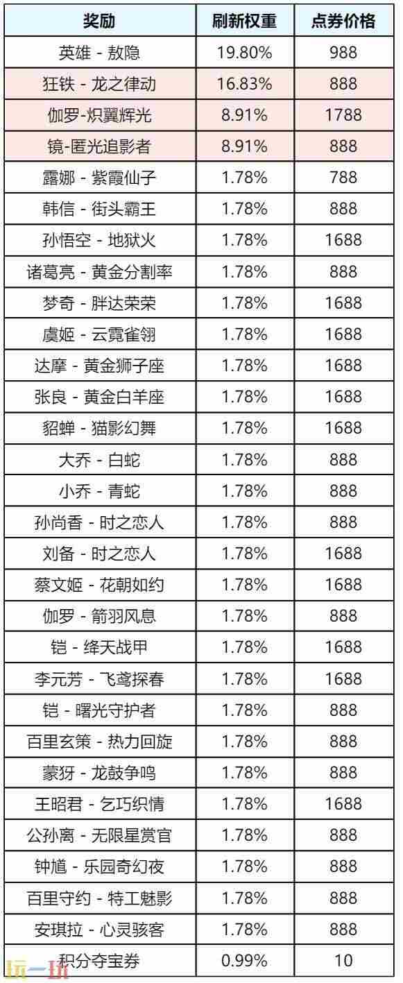 王者8月28日更新内容 9月王者荣耀还会出哪些新皮肤