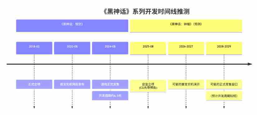 你觉得黑神话:钟馗多久能正式上线?