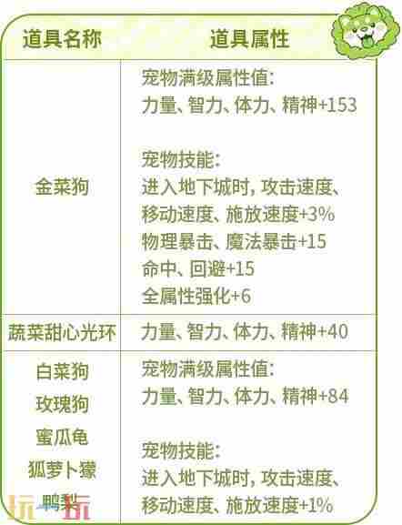 DNF地下城与勇士手游×蔬菜精灵联动开启!限定宠物称号免费领!