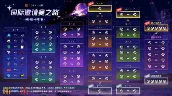 DOTA2TI14首日对阵公布