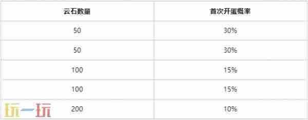 龙蛋金蛋一起开 云顶之弈金蛋奖励一览表s10