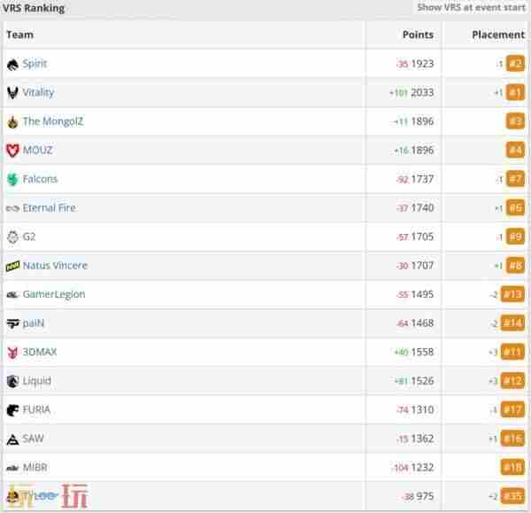 VIT vitality晋级奥斯汀决赛