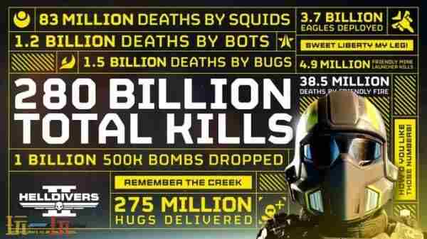 痛击我的队友!绝地潜兵2玩家数据公开:被队友杀了3850万次