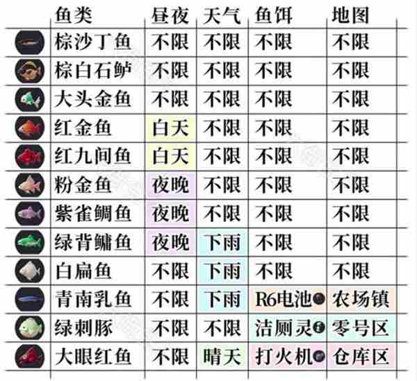 逃离鸭科夫钓鱼点位一览逃离鸭科夫钓鱼位置在哪
