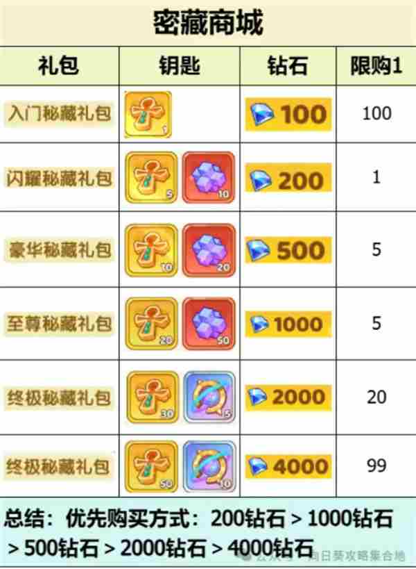 保卫向日葵法老秘藏活动时间 原始向日葵装扮在哪几关