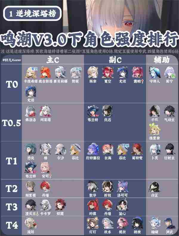 <a href=/news/27332.html target=_blank class=infotextkey>鸣潮</a>:3 崩坏3角色强度排行图