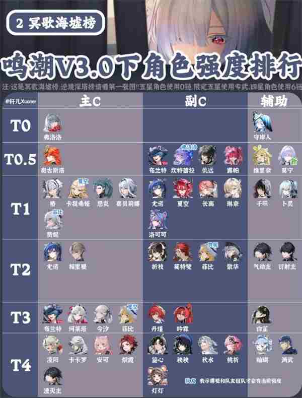 <a href=/news/27332.html target=_blank class=infotextkey>鸣潮</a>:3 崩坏3角色强度排行图