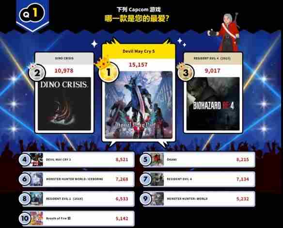 历年TGA年度最佳提名游戏中 鬼泣6官方消息