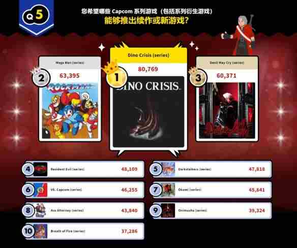 历年TGA年度最佳提名游戏中 鬼泣6官方消息